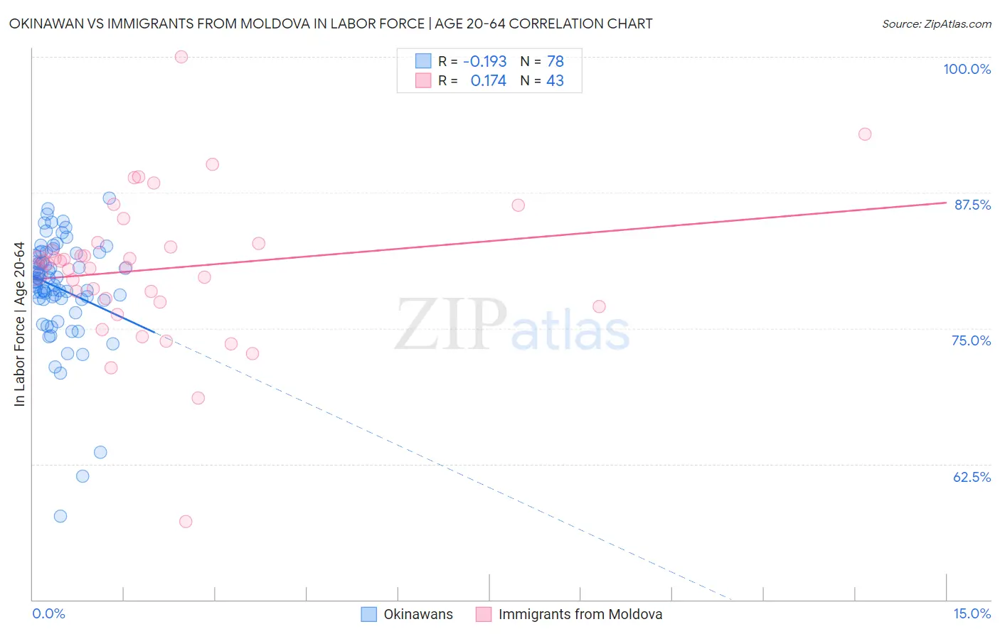 Okinawan vs Immigrants from Moldova In Labor Force | Age 20-64