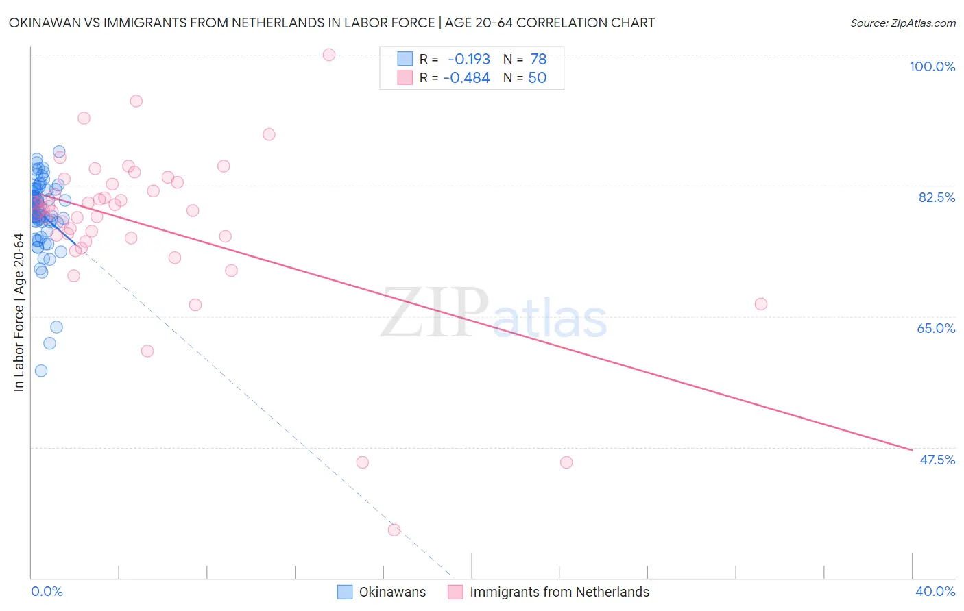 Okinawan vs Immigrants from Netherlands In Labor Force | Age 20-64