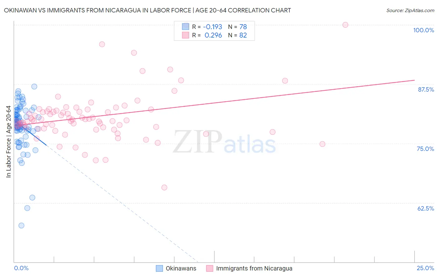 Okinawan vs Immigrants from Nicaragua In Labor Force | Age 20-64