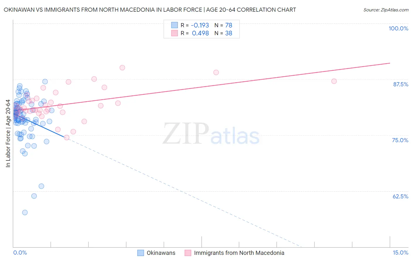Okinawan vs Immigrants from North Macedonia In Labor Force | Age 20-64