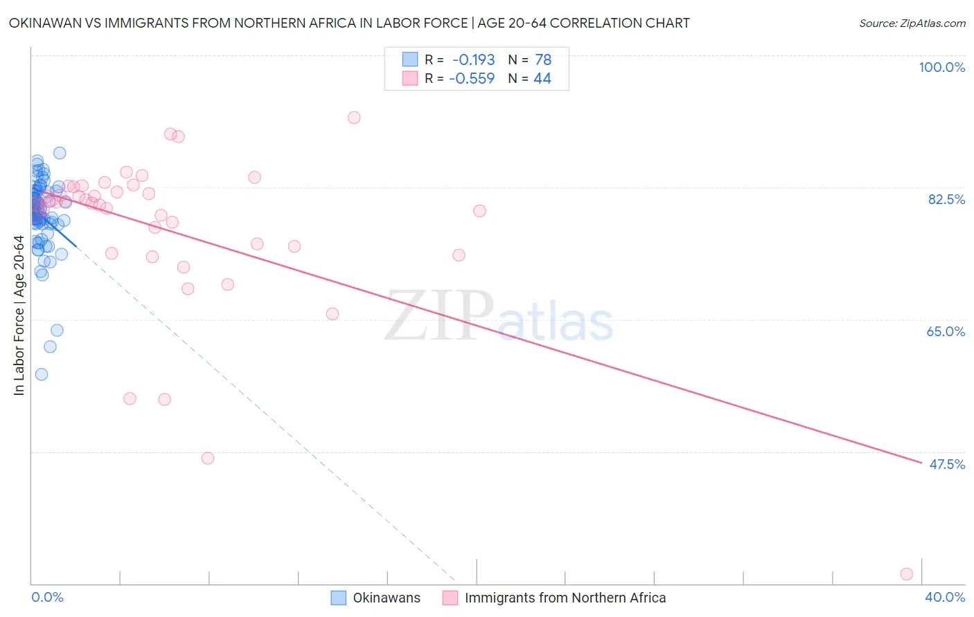 Okinawan vs Immigrants from Northern Africa In Labor Force | Age 20-64