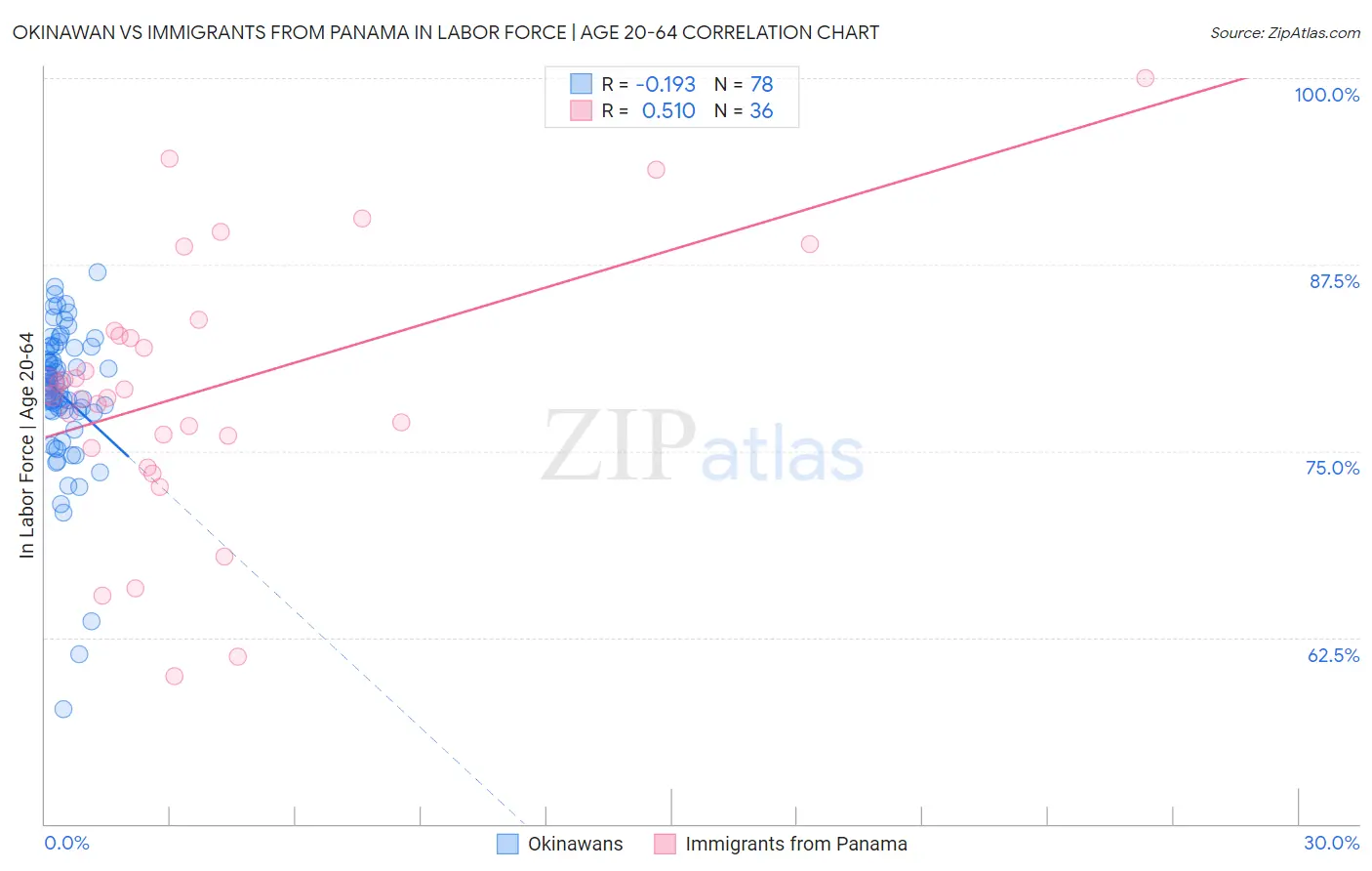 Okinawan vs Immigrants from Panama In Labor Force | Age 20-64