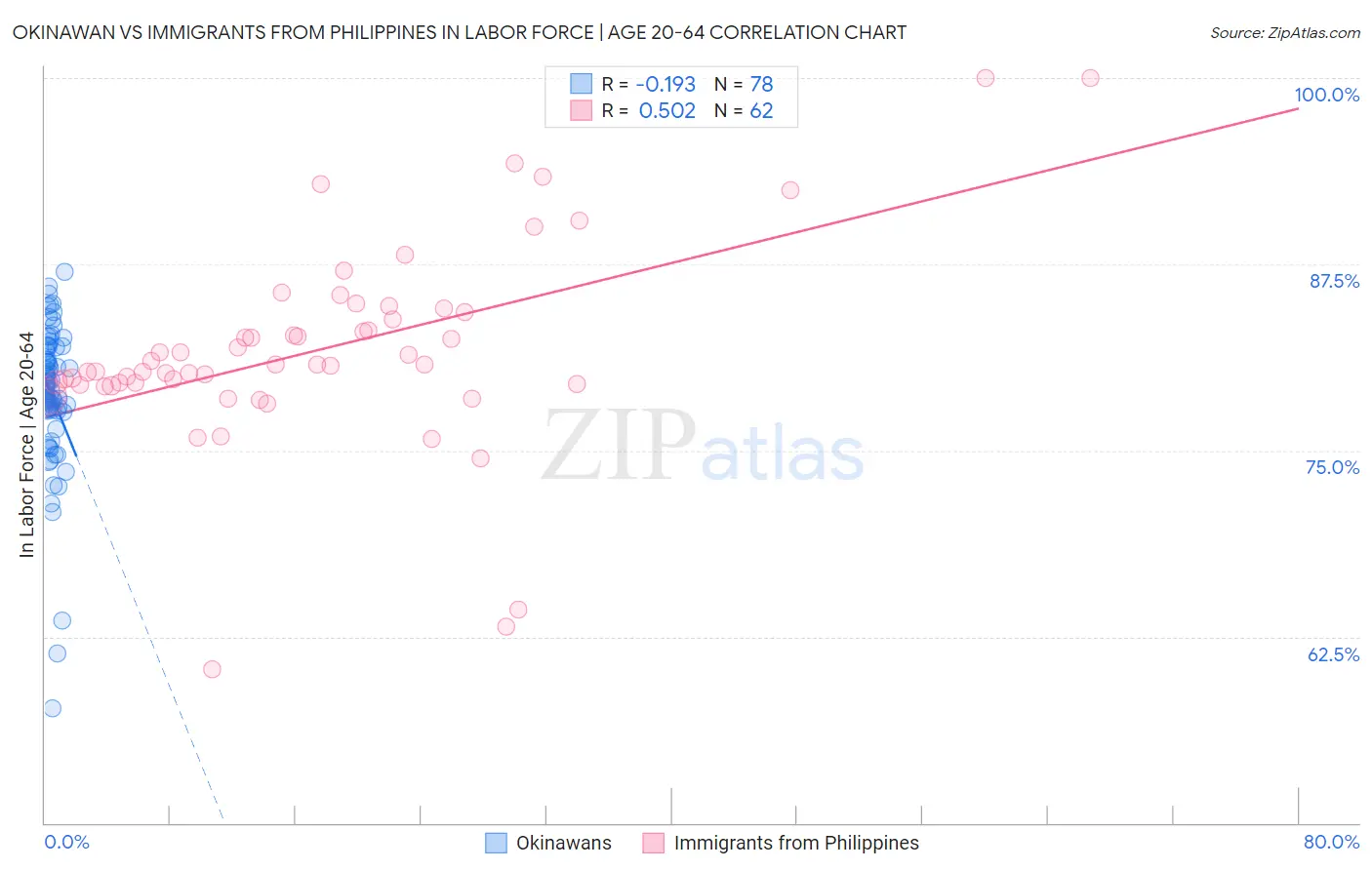 Okinawan vs Immigrants from Philippines In Labor Force | Age 20-64