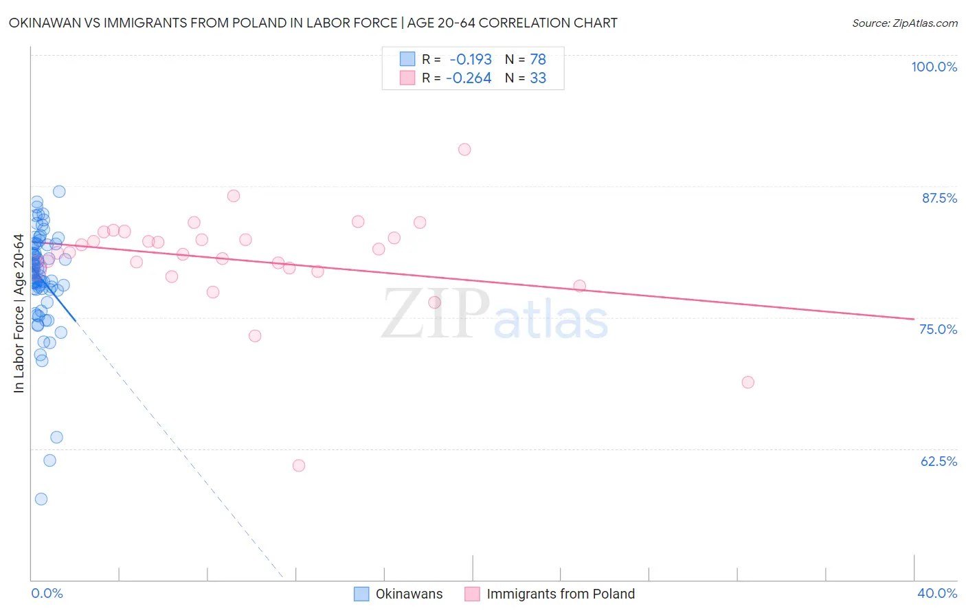 Okinawan vs Immigrants from Poland In Labor Force | Age 20-64
