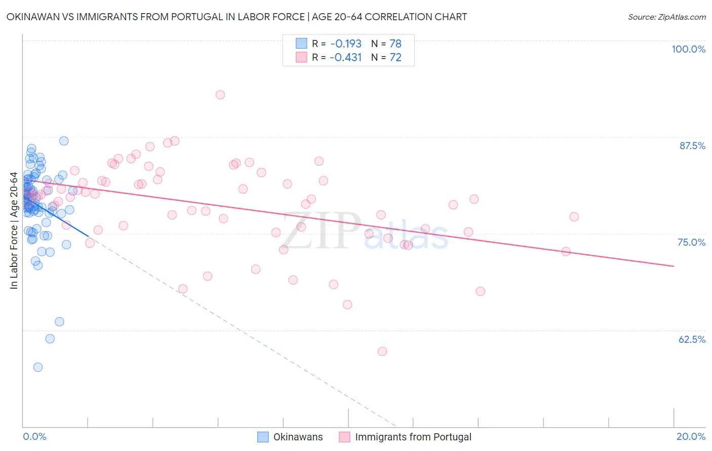 Okinawan vs Immigrants from Portugal In Labor Force | Age 20-64