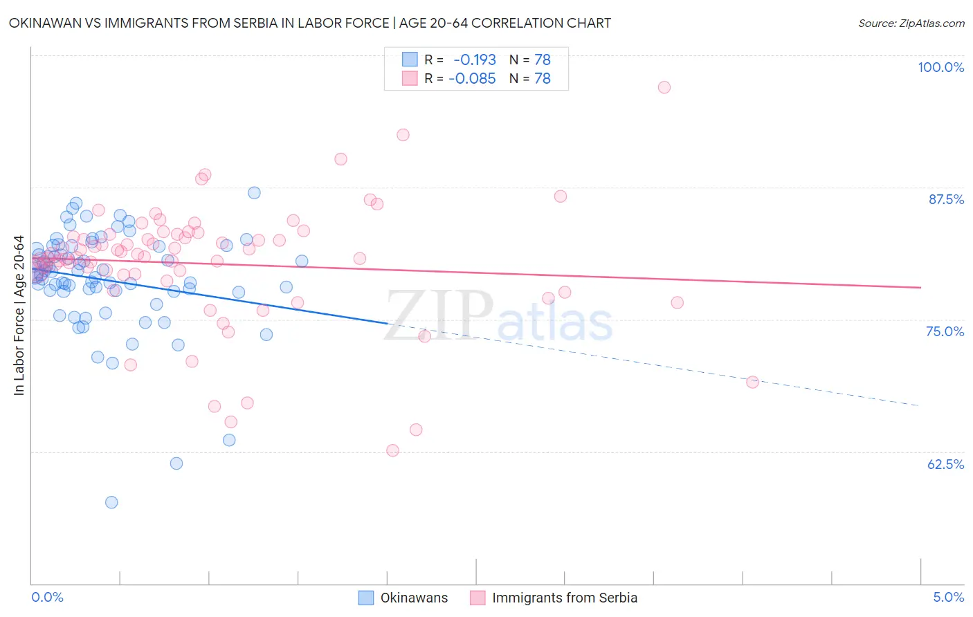 Okinawan vs Immigrants from Serbia In Labor Force | Age 20-64