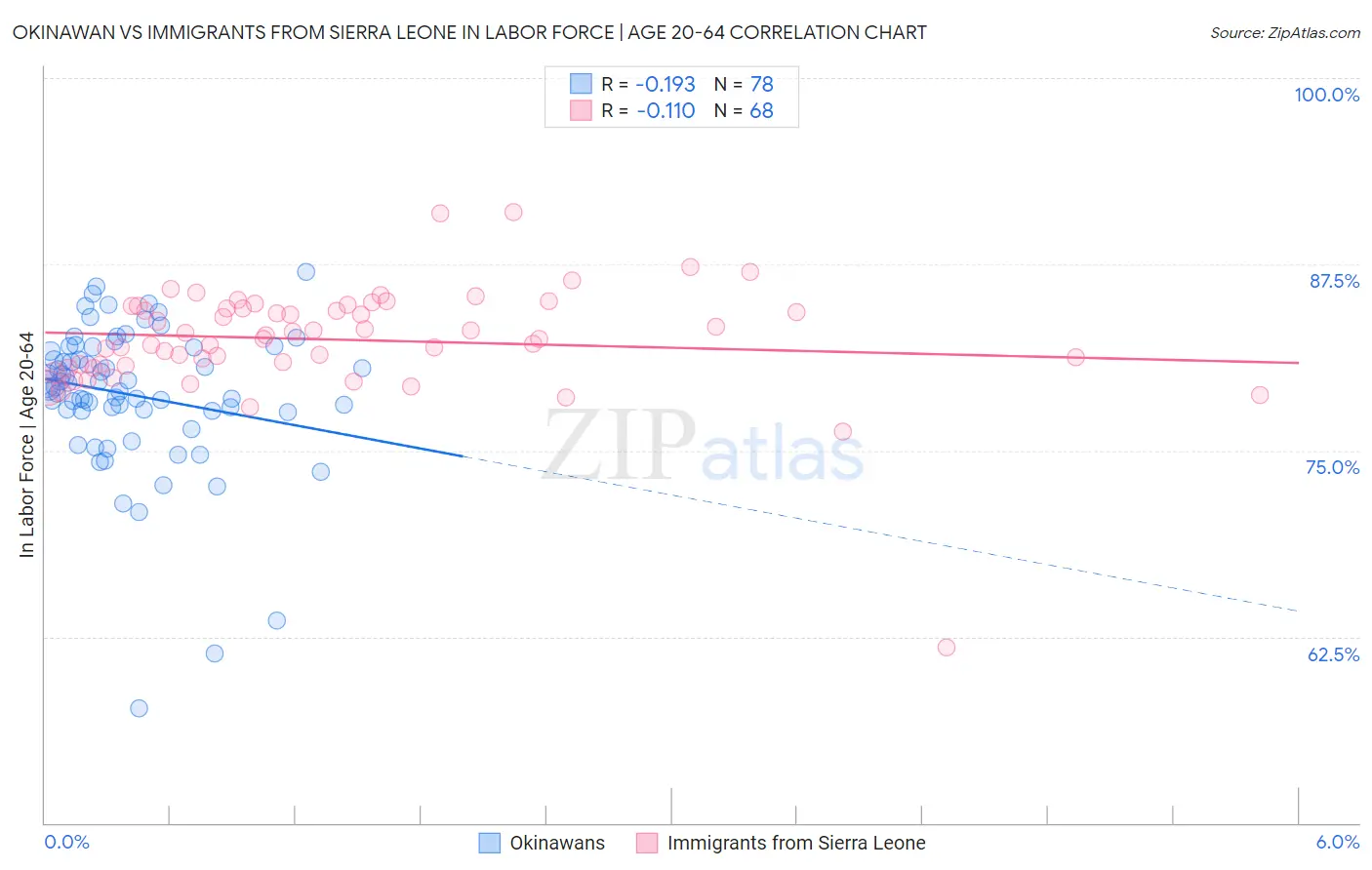 Okinawan vs Immigrants from Sierra Leone In Labor Force | Age 20-64