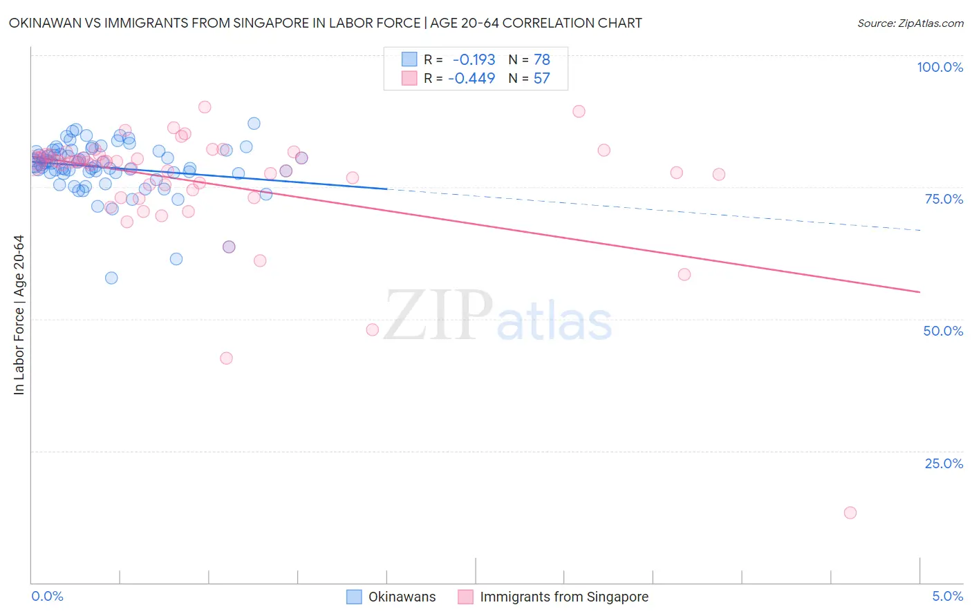 Okinawan vs Immigrants from Singapore In Labor Force | Age 20-64