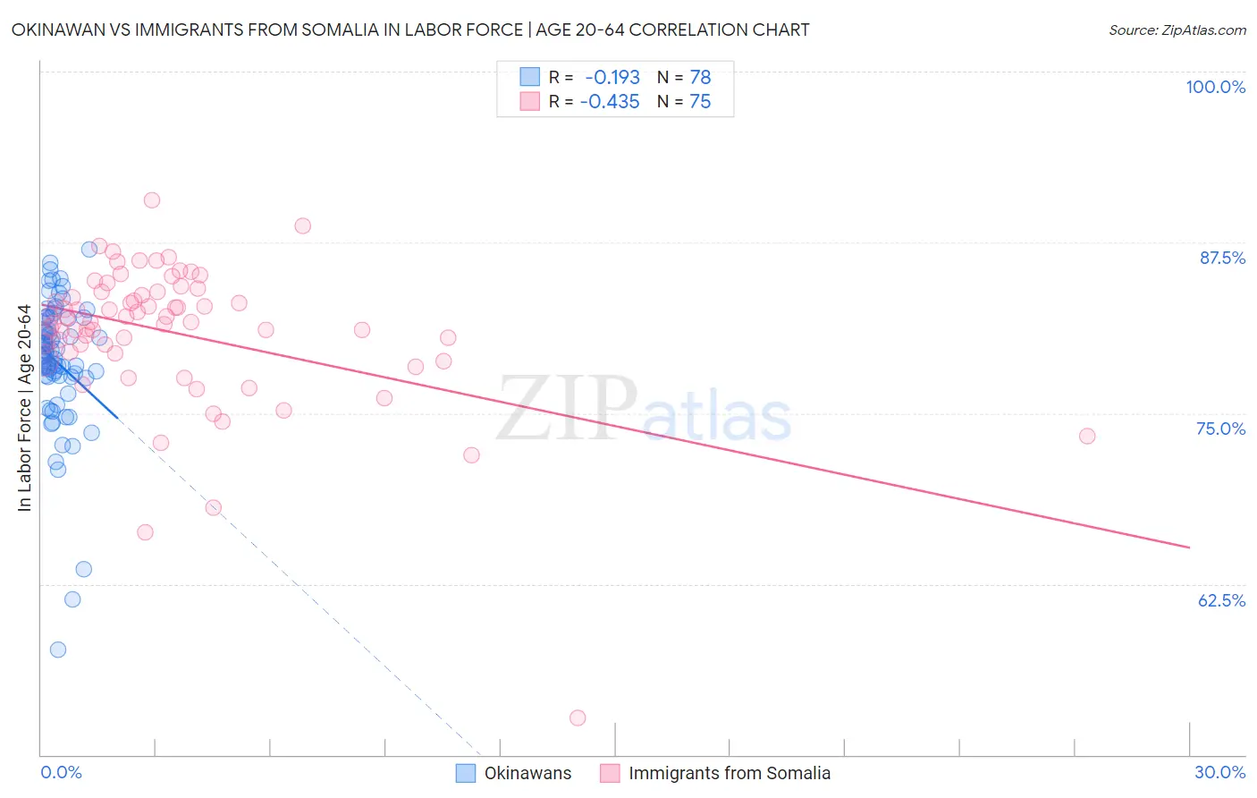 Okinawan vs Immigrants from Somalia In Labor Force | Age 20-64