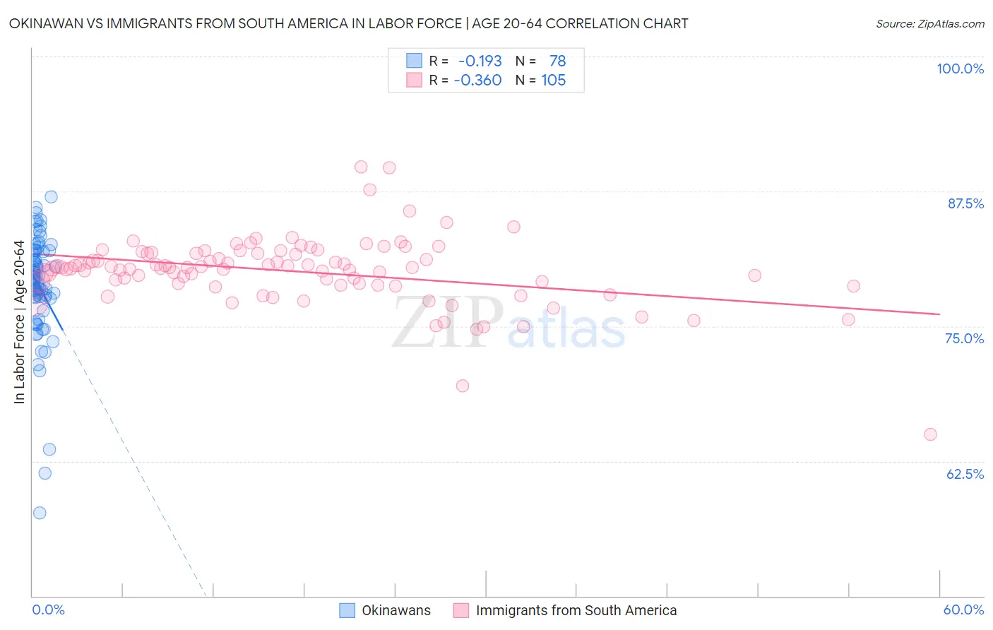 Okinawan vs Immigrants from South America In Labor Force | Age 20-64