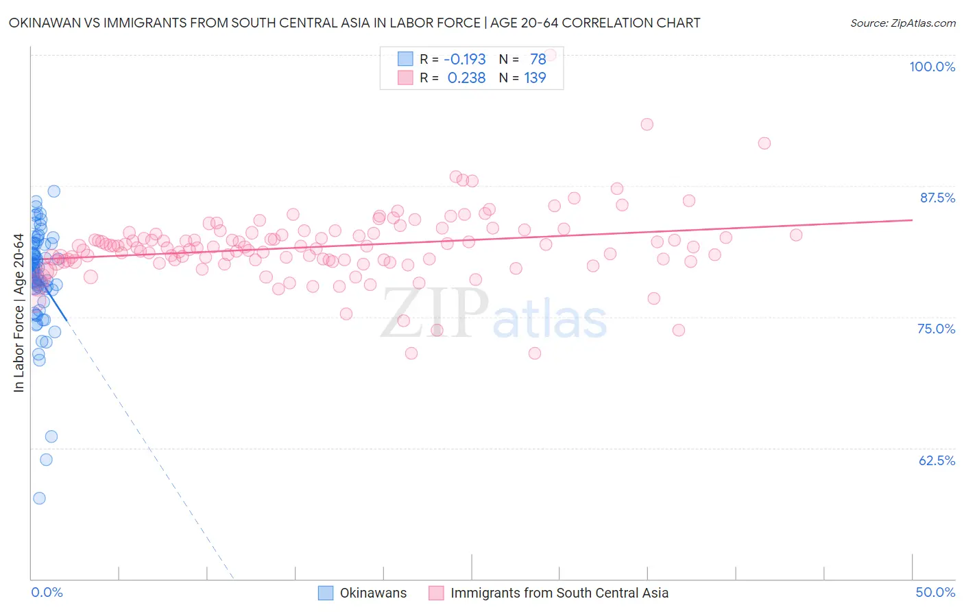 Okinawan vs Immigrants from South Central Asia In Labor Force | Age 20-64