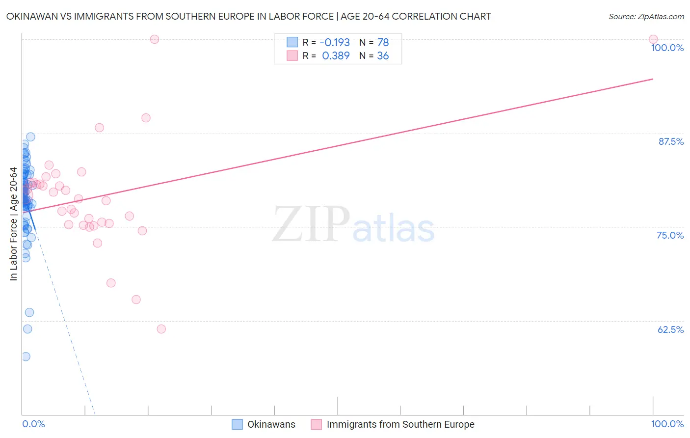 Okinawan vs Immigrants from Southern Europe In Labor Force | Age 20-64