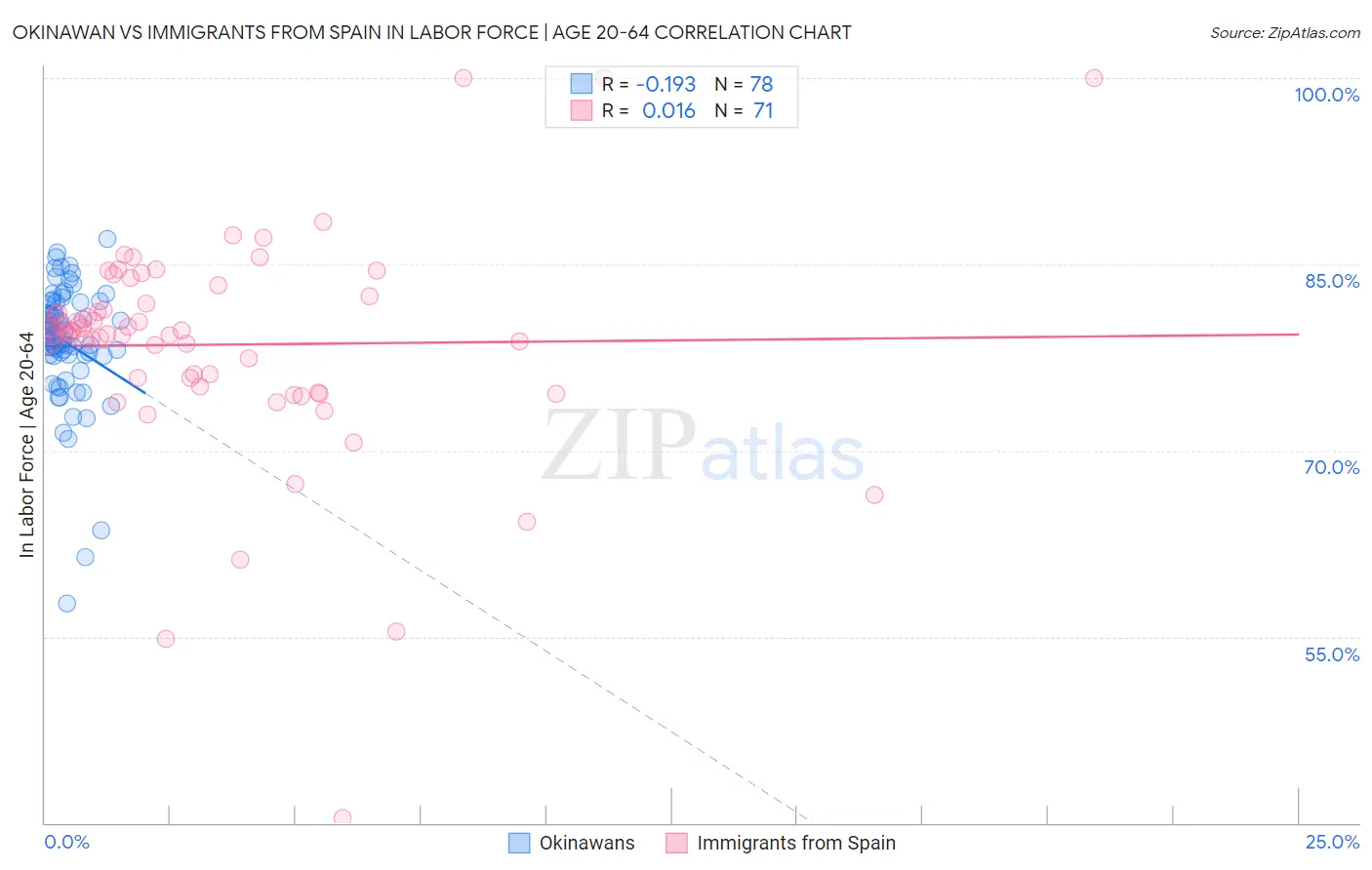 Okinawan vs Immigrants from Spain In Labor Force | Age 20-64