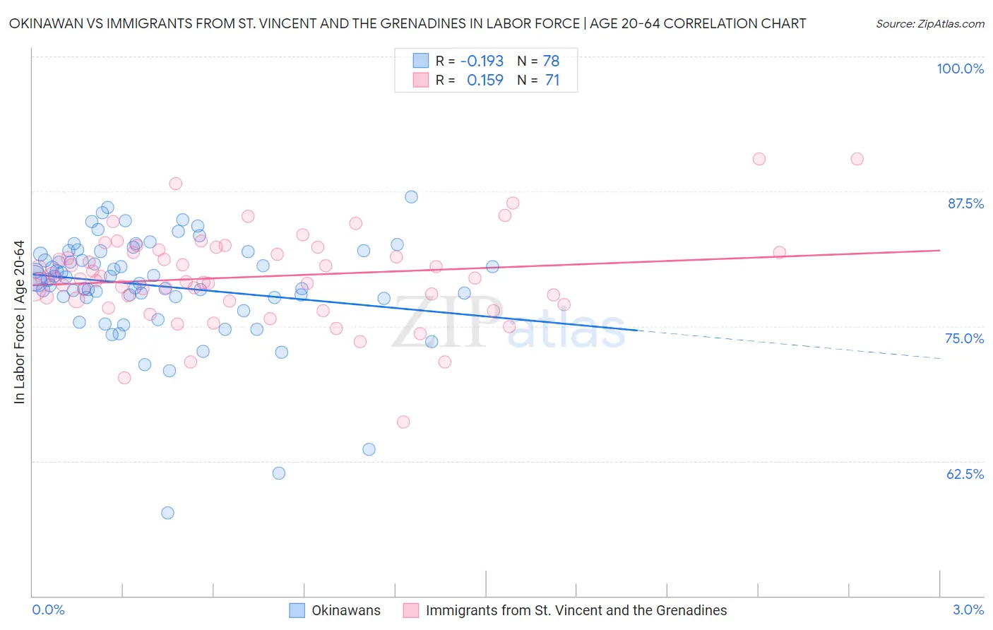 Okinawan vs Immigrants from St. Vincent and the Grenadines In Labor Force | Age 20-64