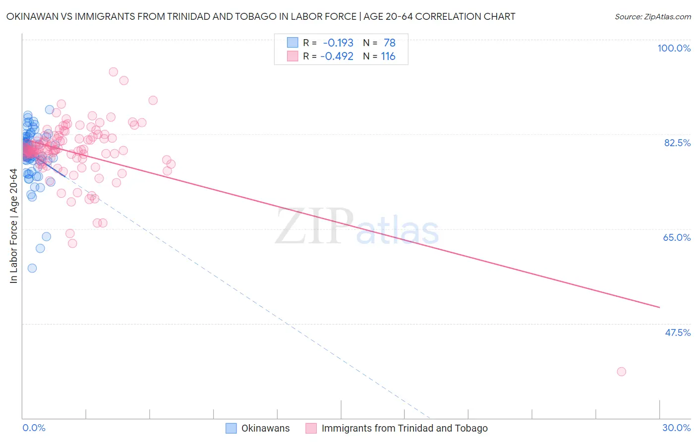 Okinawan vs Immigrants from Trinidad and Tobago In Labor Force | Age 20-64