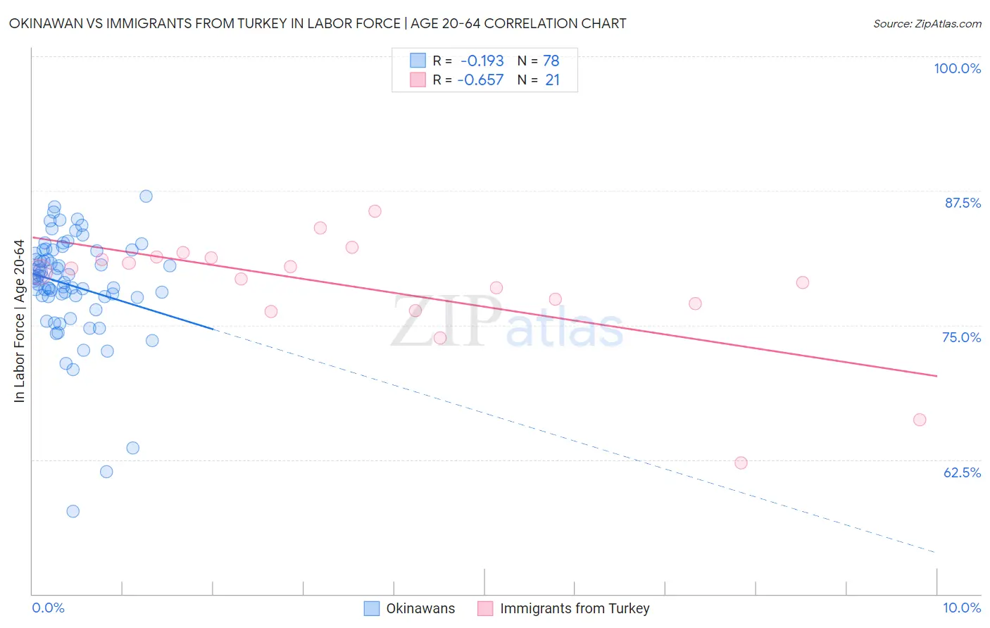 Okinawan vs Immigrants from Turkey In Labor Force | Age 20-64