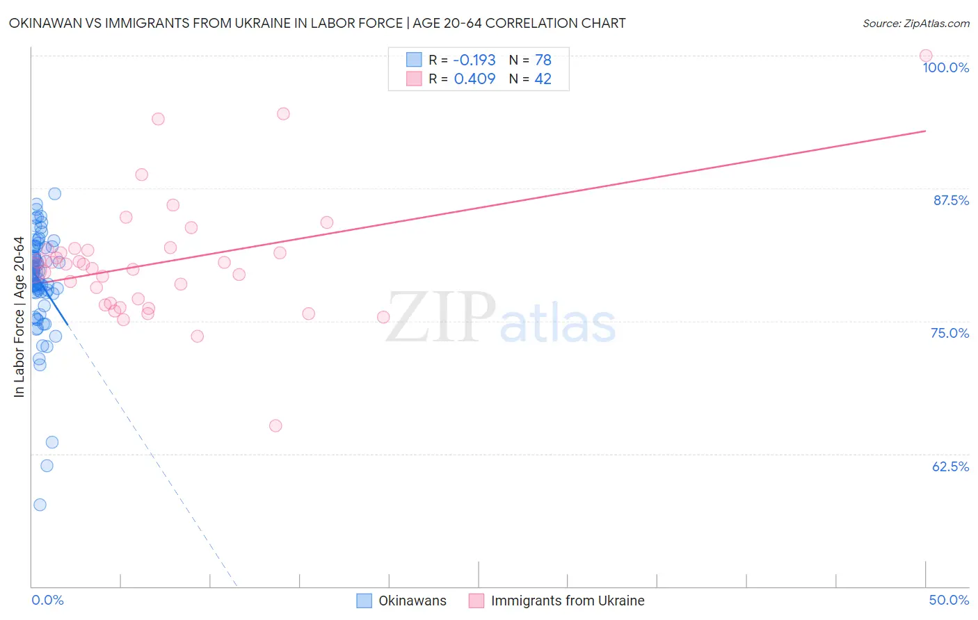 Okinawan vs Immigrants from Ukraine In Labor Force | Age 20-64