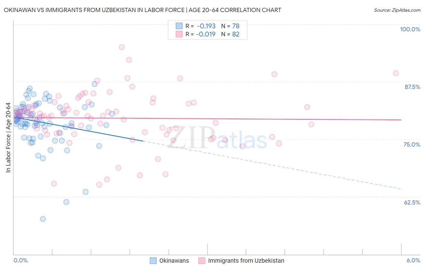 Okinawan vs Immigrants from Uzbekistan In Labor Force | Age 20-64