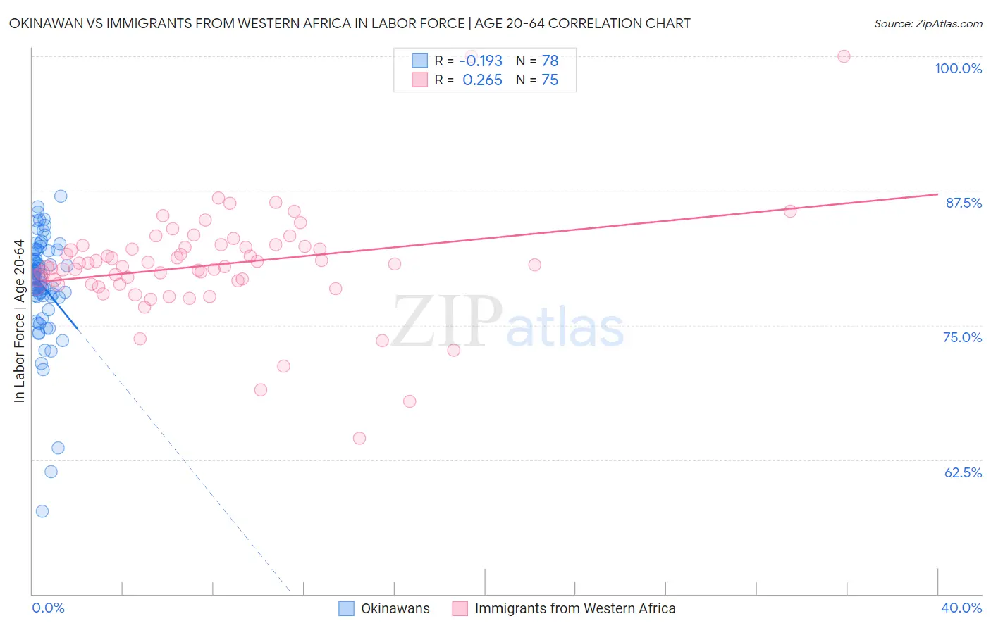 Okinawan vs Immigrants from Western Africa In Labor Force | Age 20-64