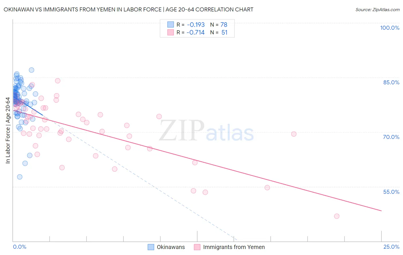 Okinawan vs Immigrants from Yemen In Labor Force | Age 20-64