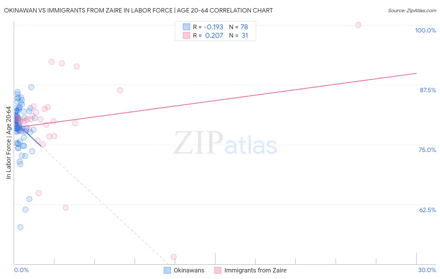 Okinawan vs Immigrants from Zaire In Labor Force | Age 20-64