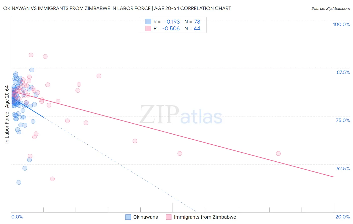Okinawan vs Immigrants from Zimbabwe In Labor Force | Age 20-64