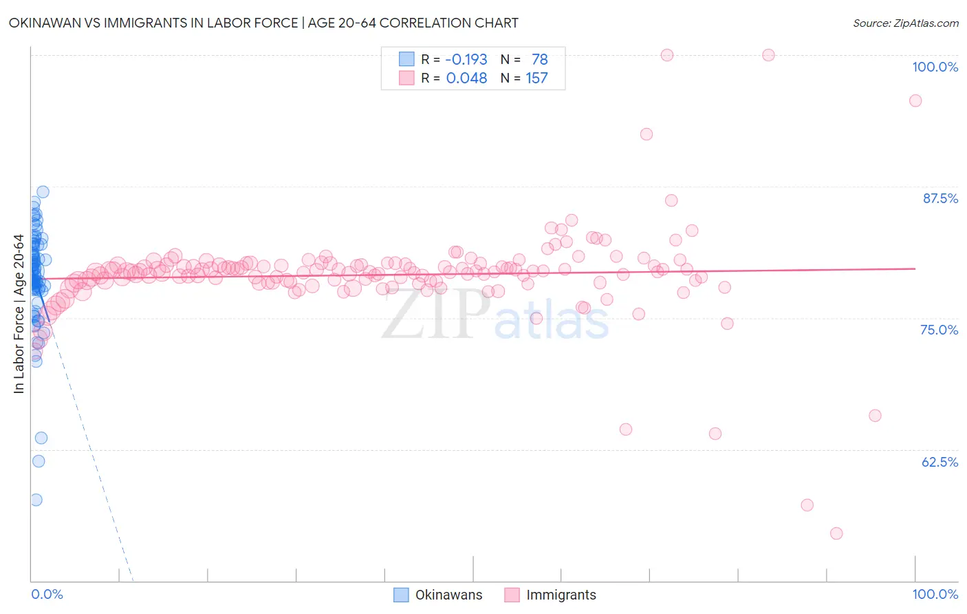 Okinawan vs Immigrants In Labor Force | Age 20-64