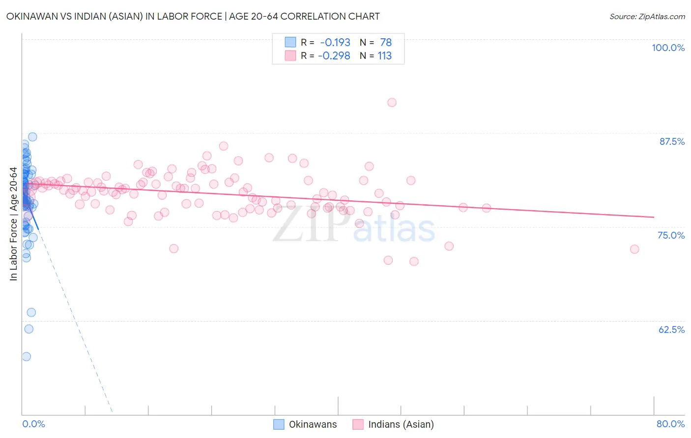 Okinawan vs Indian (Asian) In Labor Force | Age 20-64