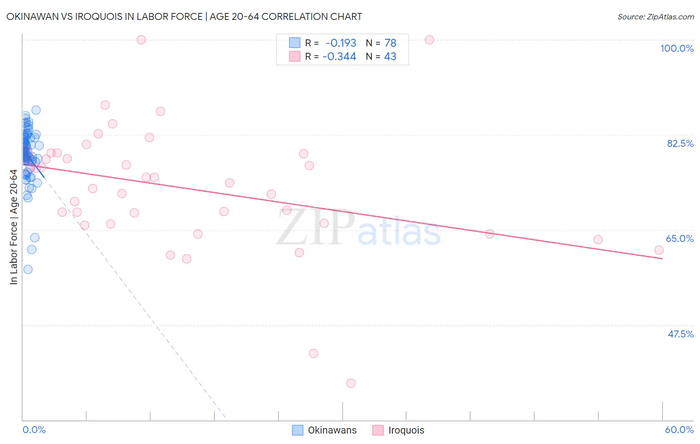 Okinawan vs Iroquois In Labor Force | Age 20-64