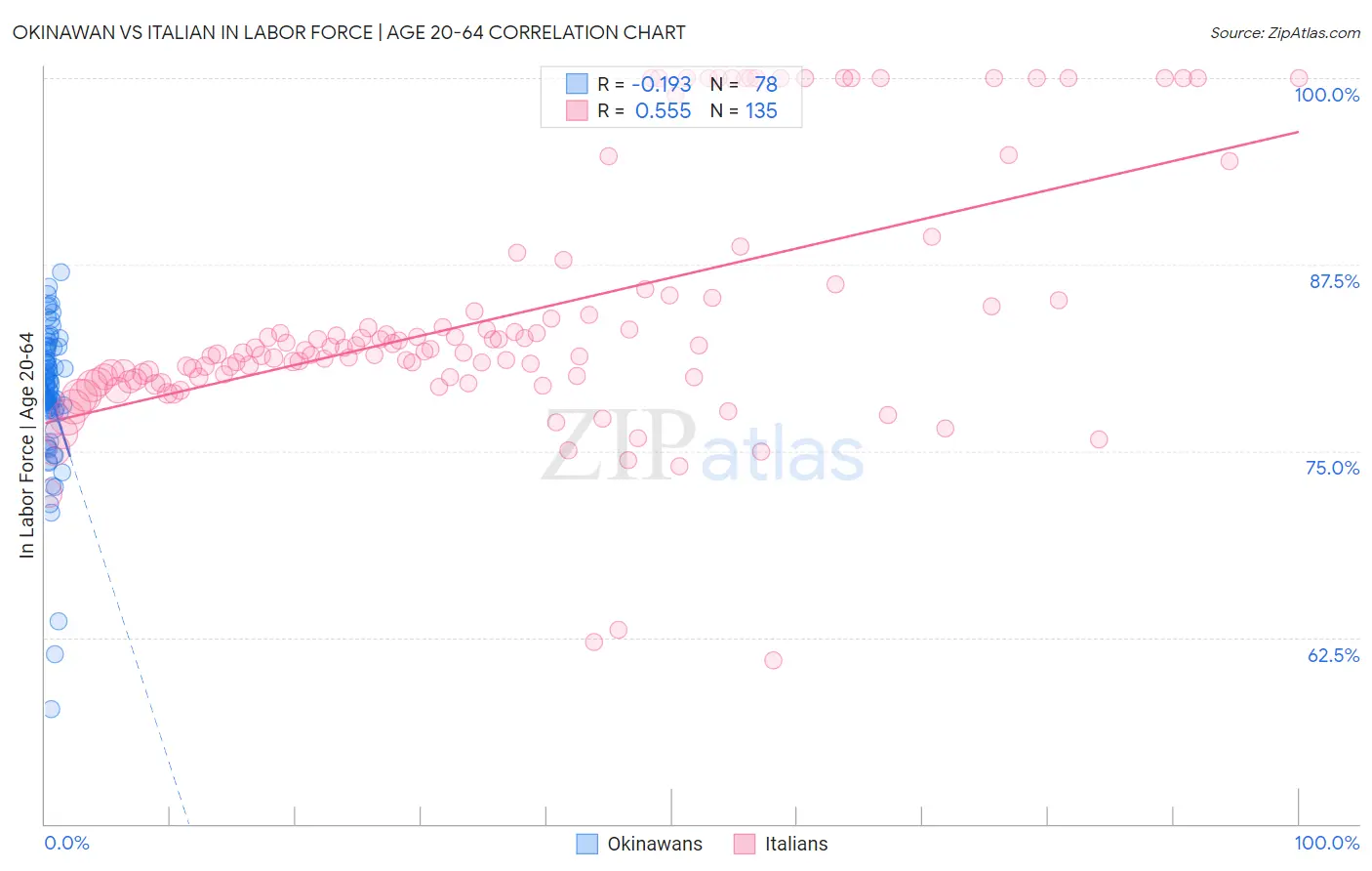 Okinawan vs Italian In Labor Force | Age 20-64