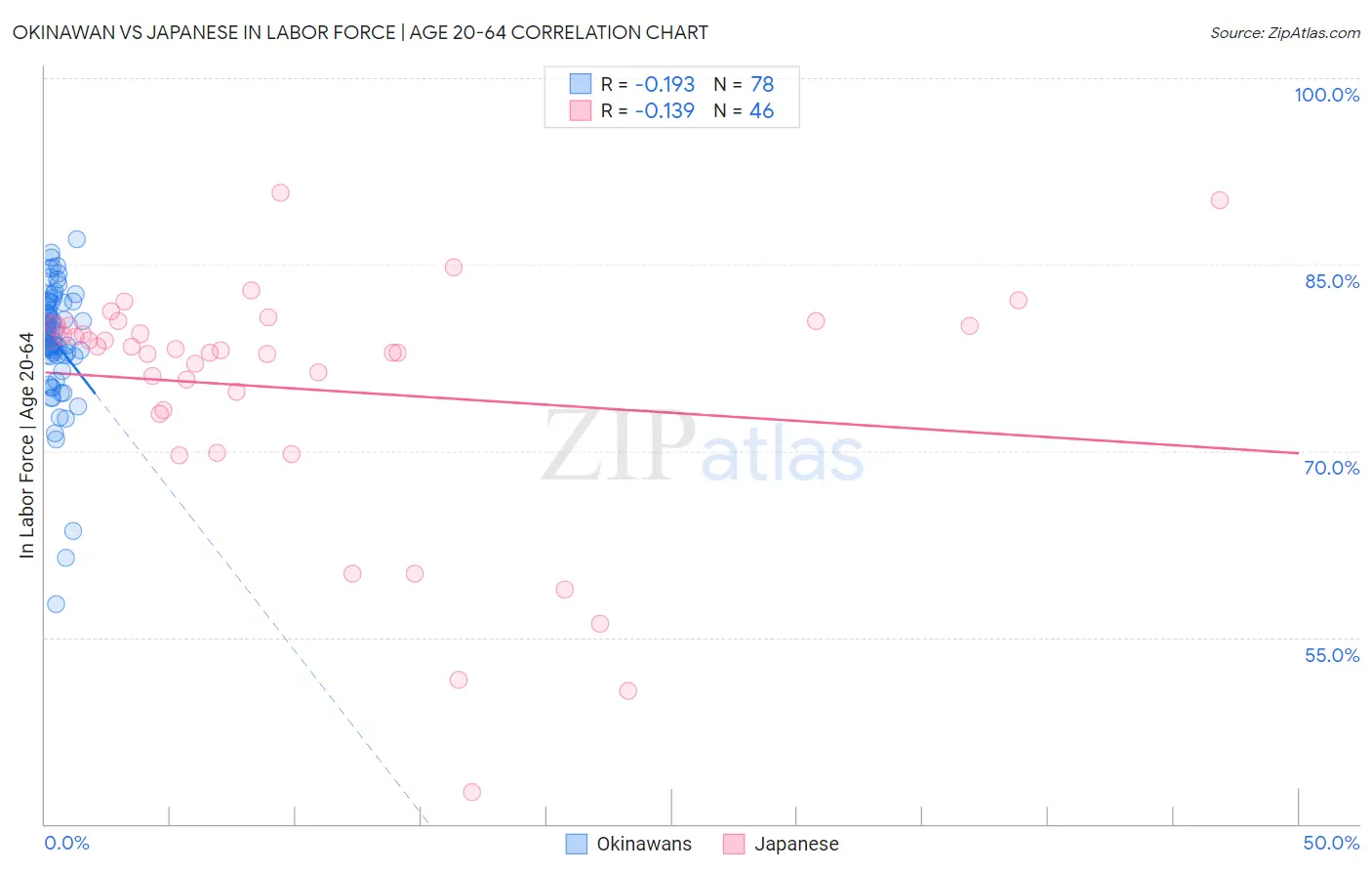 Okinawan vs Japanese In Labor Force | Age 20-64