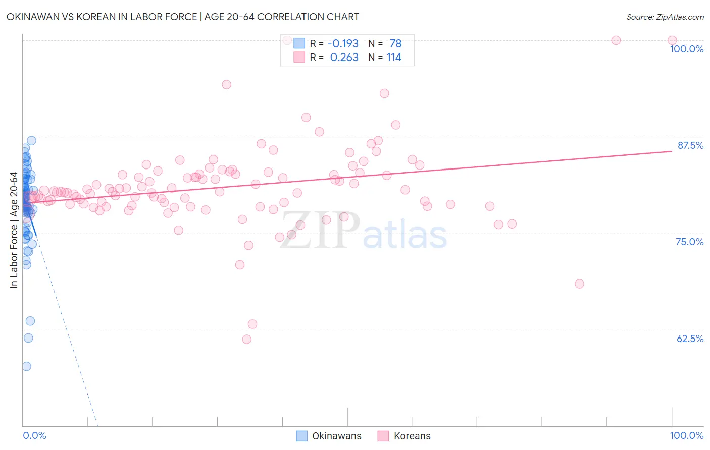 Okinawan vs Korean In Labor Force | Age 20-64