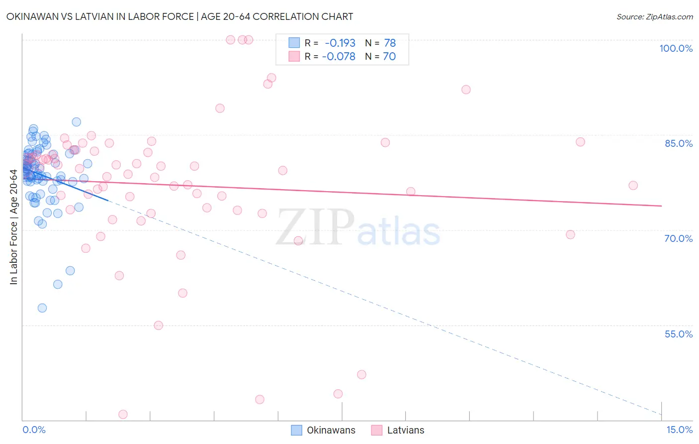 Okinawan vs Latvian In Labor Force | Age 20-64