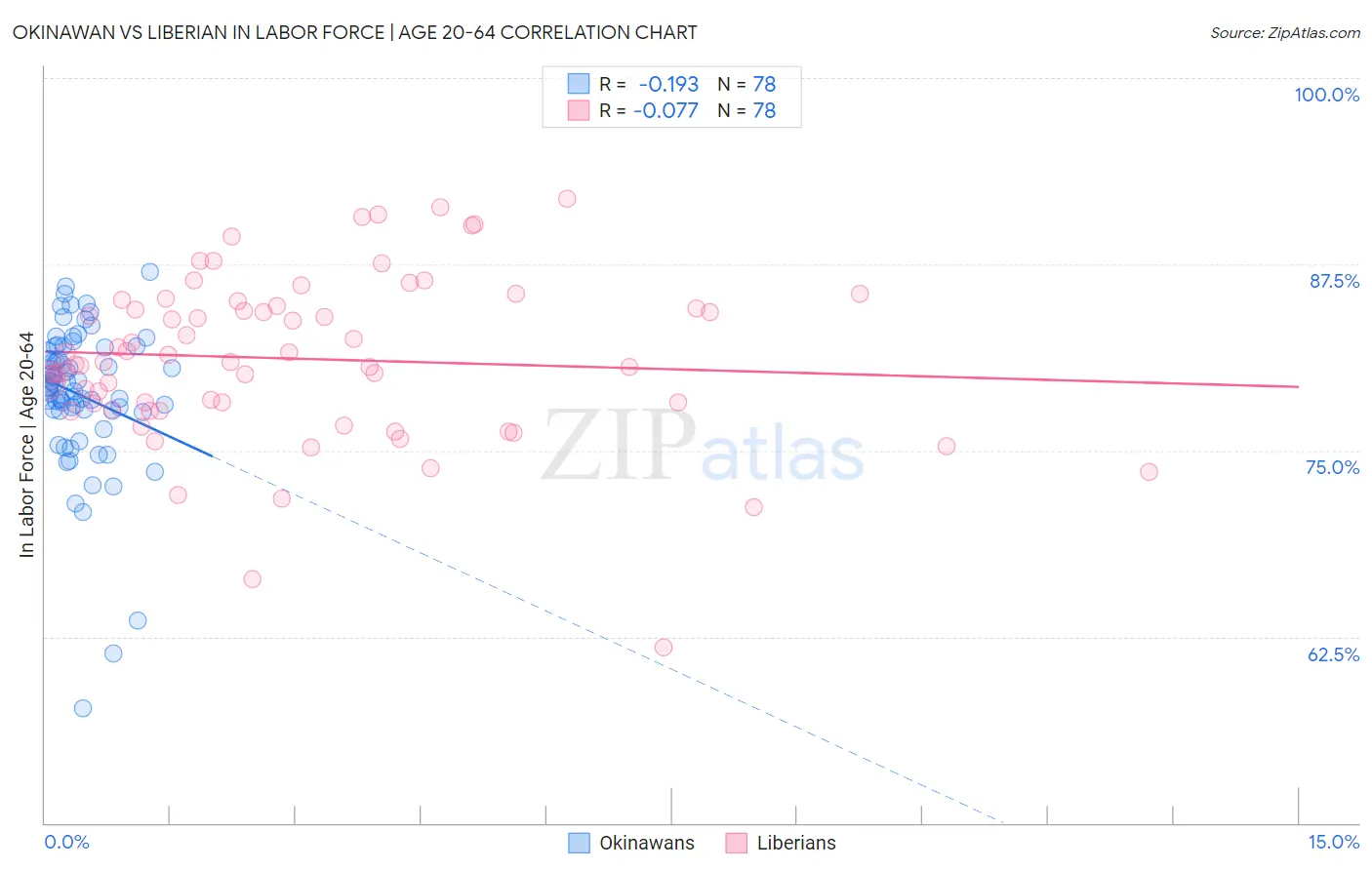 Okinawan vs Liberian In Labor Force | Age 20-64