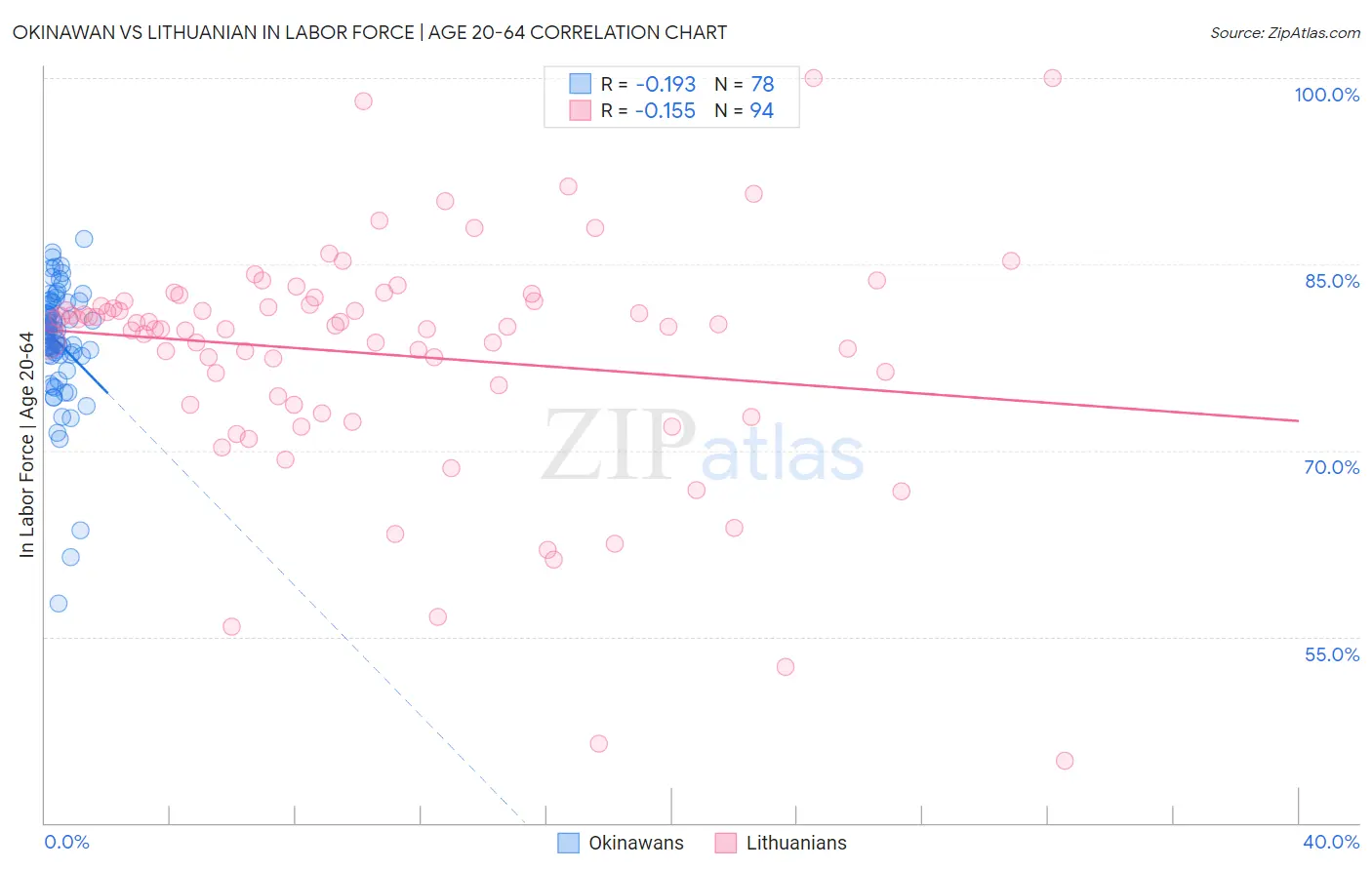 Okinawan vs Lithuanian In Labor Force | Age 20-64