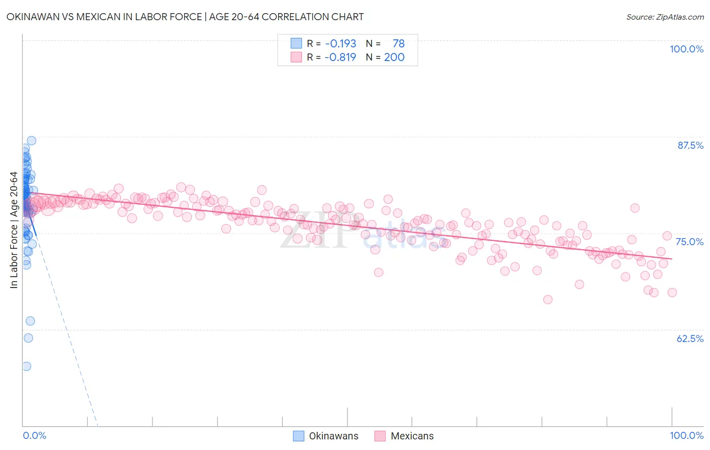 Okinawan vs Mexican In Labor Force | Age 20-64