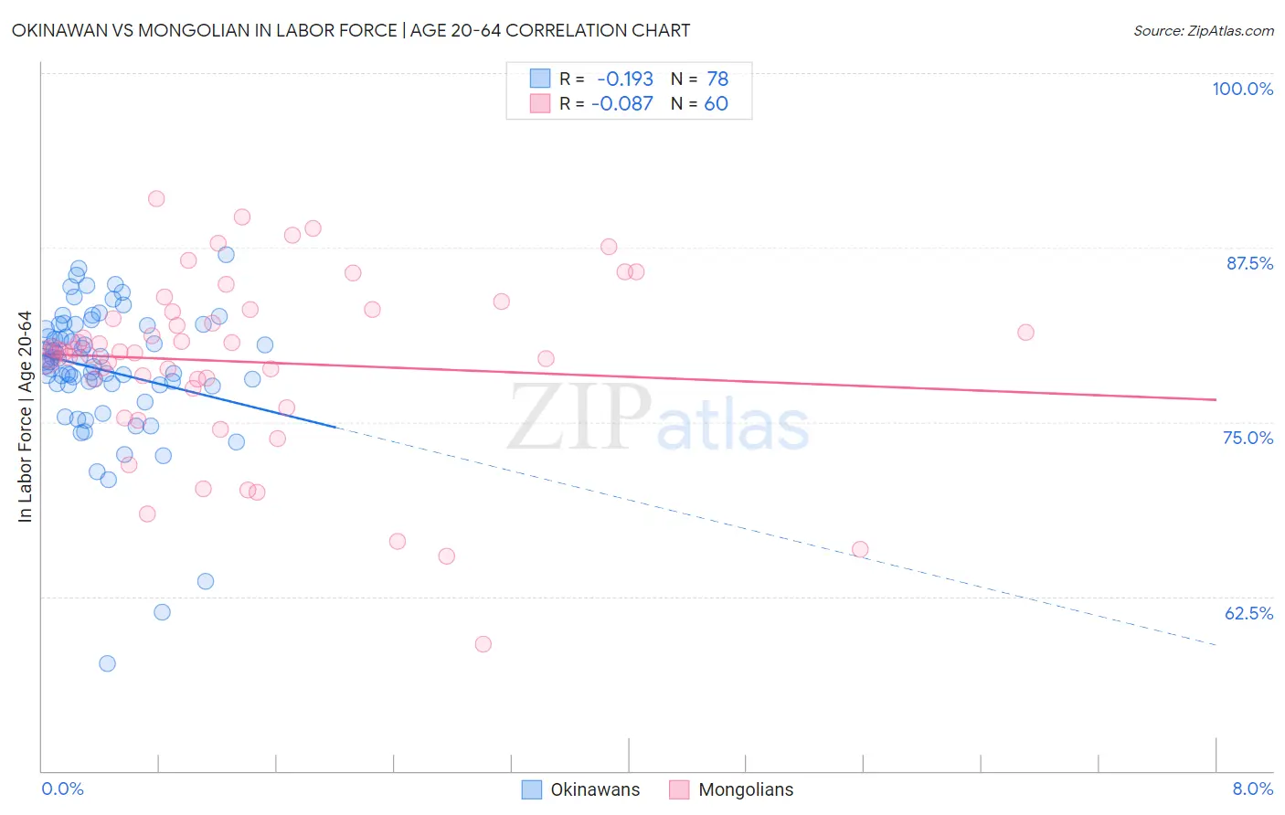 Okinawan vs Mongolian In Labor Force | Age 20-64