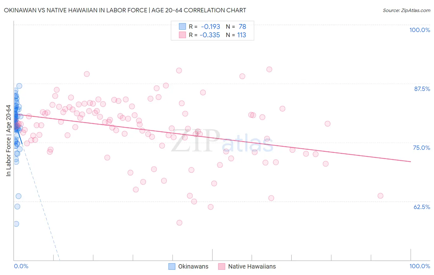 Okinawan vs Native Hawaiian In Labor Force | Age 20-64