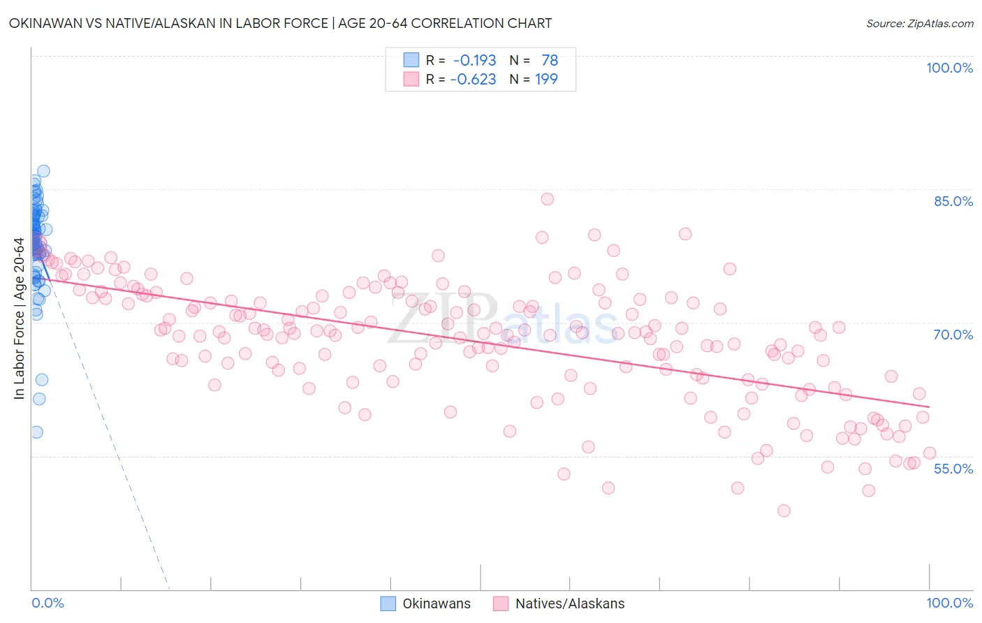 Okinawan vs Native/Alaskan In Labor Force | Age 20-64