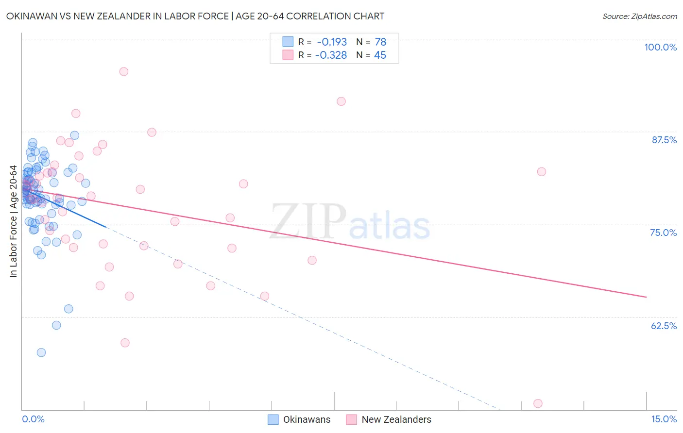 Okinawan vs New Zealander In Labor Force | Age 20-64