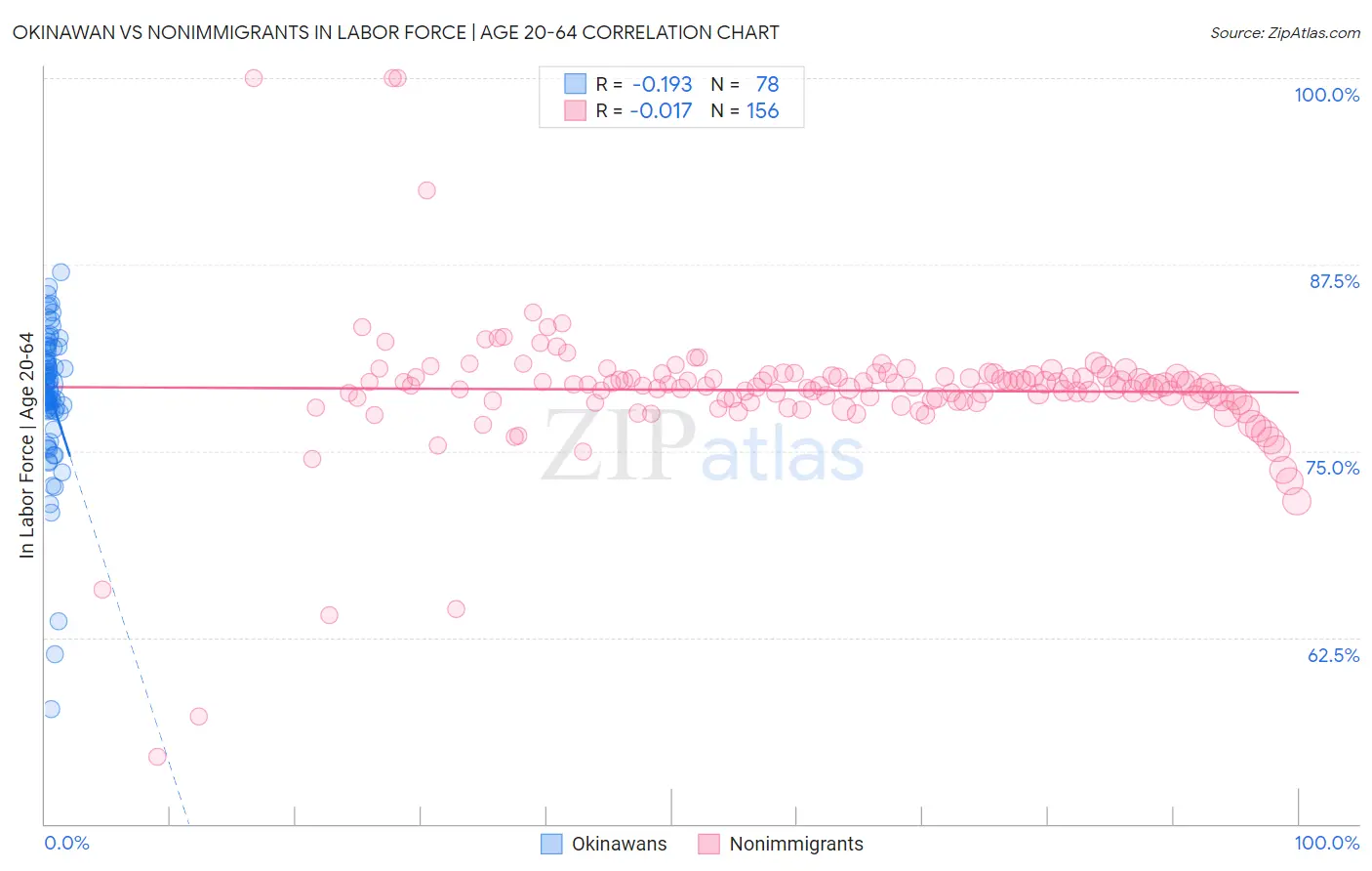 Okinawan vs Nonimmigrants In Labor Force | Age 20-64