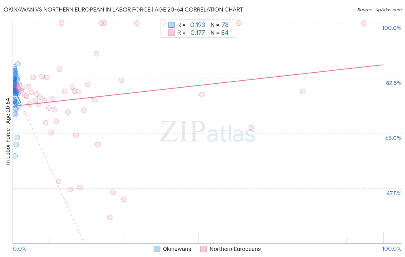 Okinawan vs Northern European In Labor Force | Age 20-64