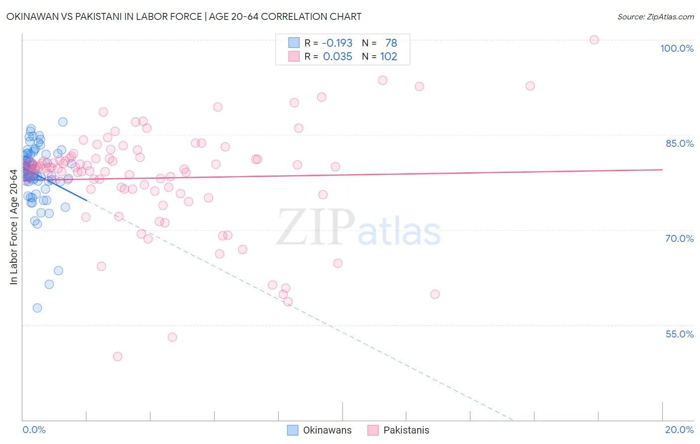 Okinawan vs Pakistani In Labor Force | Age 20-64