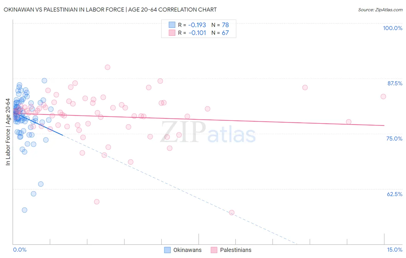 Okinawan vs Palestinian In Labor Force | Age 20-64