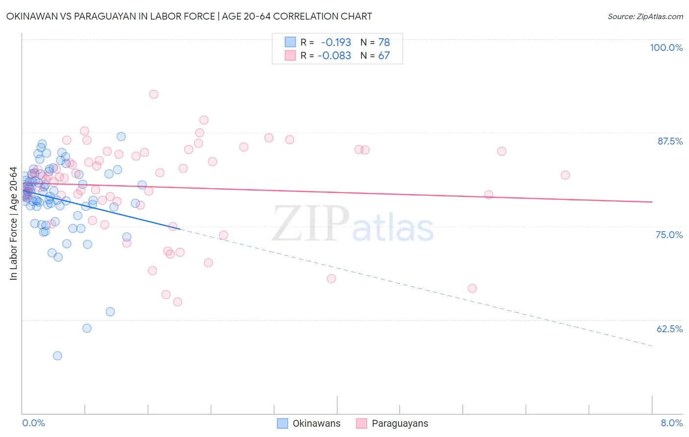 Okinawan vs Paraguayan In Labor Force | Age 20-64