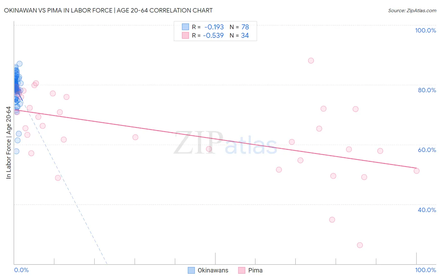 Okinawan vs Pima In Labor Force | Age 20-64