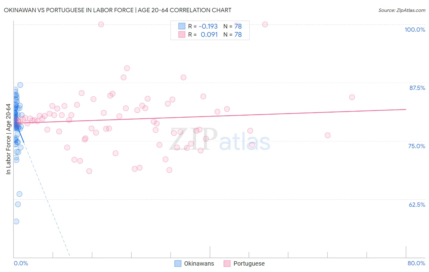 Okinawan vs Portuguese In Labor Force | Age 20-64
