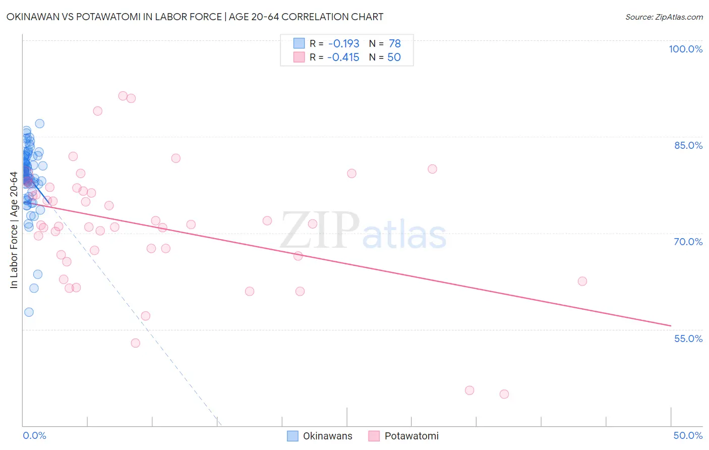 Okinawan vs Potawatomi In Labor Force | Age 20-64