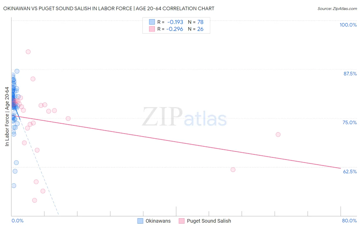Okinawan vs Puget Sound Salish In Labor Force | Age 20-64