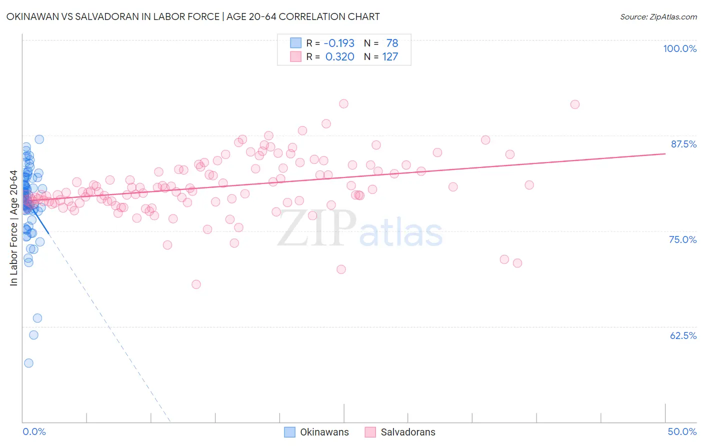 Okinawan vs Salvadoran In Labor Force | Age 20-64
